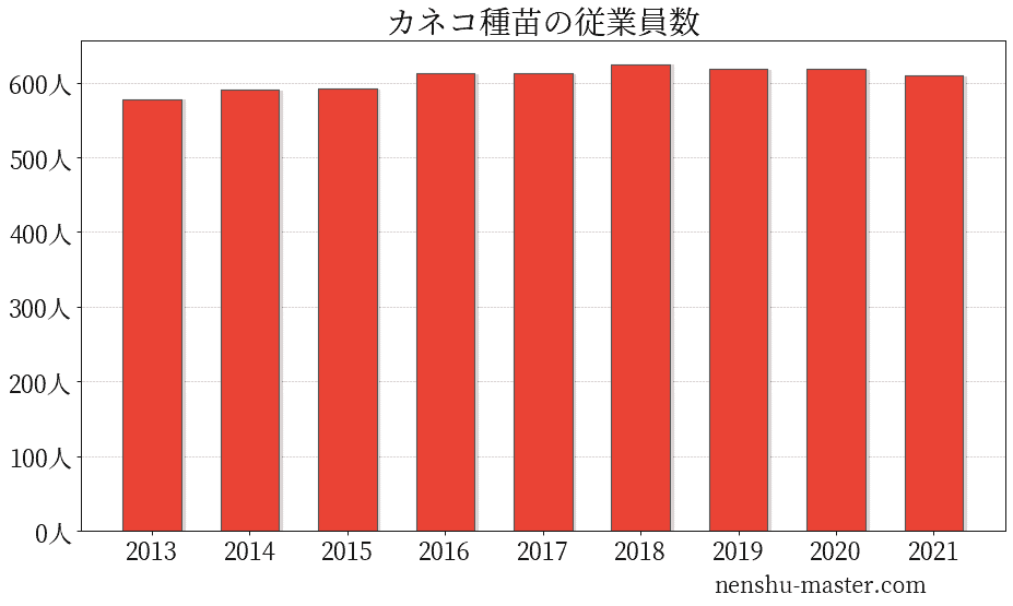 22最新版 カネコ種苗の平均年収は574万円 年収マスター 転職に役立つ年収データの分析サイト