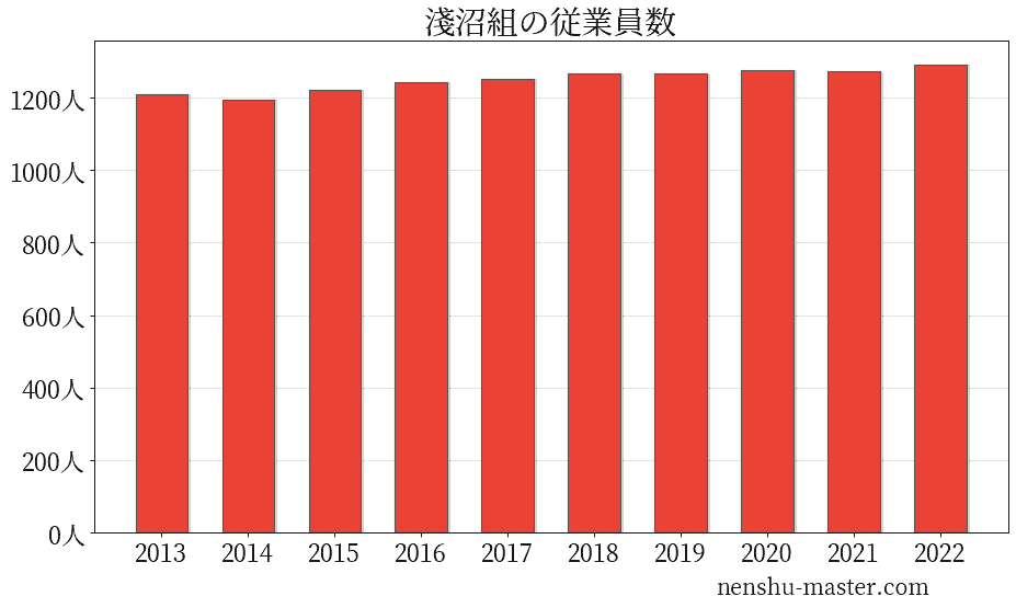 21最新版 淺沼組の平均年収は1万円 年収マスター 転職に役立つ年収データの分析サイト