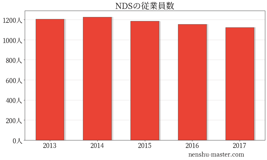 21最新版 Ndsの平均年収は572万円 年収マスター 転職に役立つ年収データの分析サイト