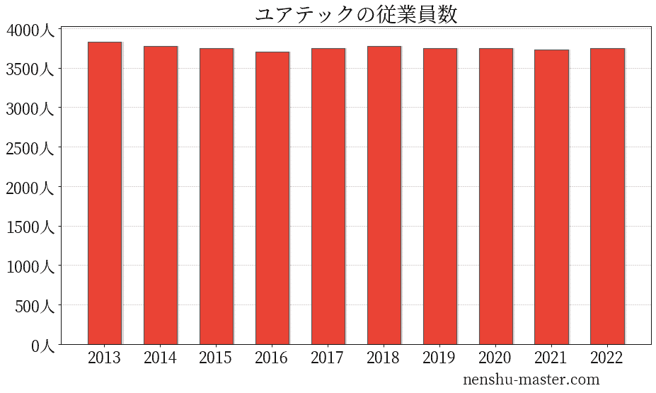 21最新版 ユアテックの平均年収は686万円 年収マスター 転職に役立つ年収データの分析サイト