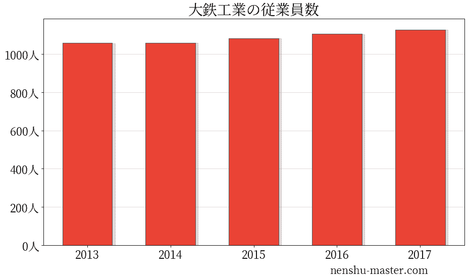 22最新版 大鉄工業の平均年収は719万円 年収マスター 転職に役立つ年収データの分析サイト