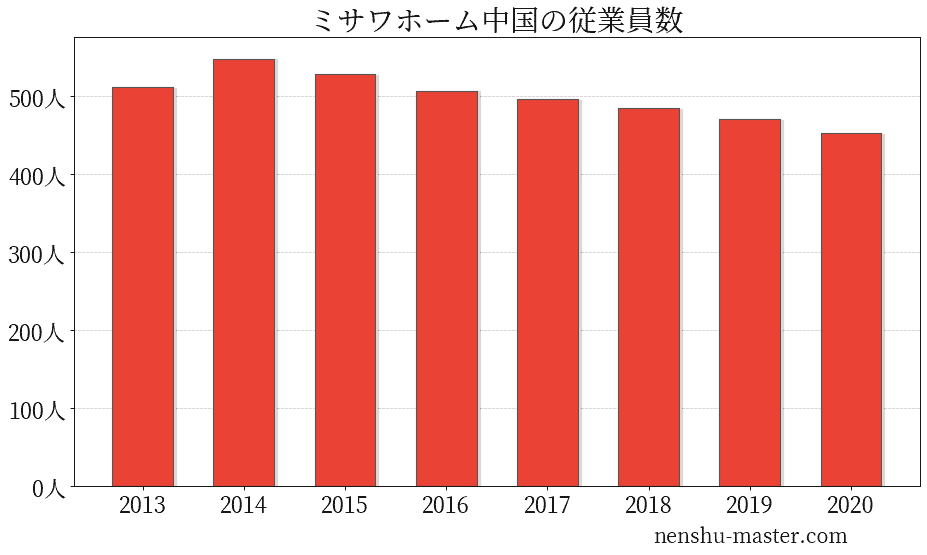 21最新版 ミサワホーム中国の平均年収は528万円 年収マスター 転職に役立つ年収データの分析サイト