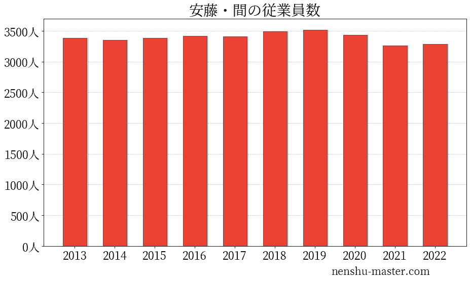 21最新版 安藤 間の平均年収は853万円 年収マスター 転職に役立つ年収データの分析サイト