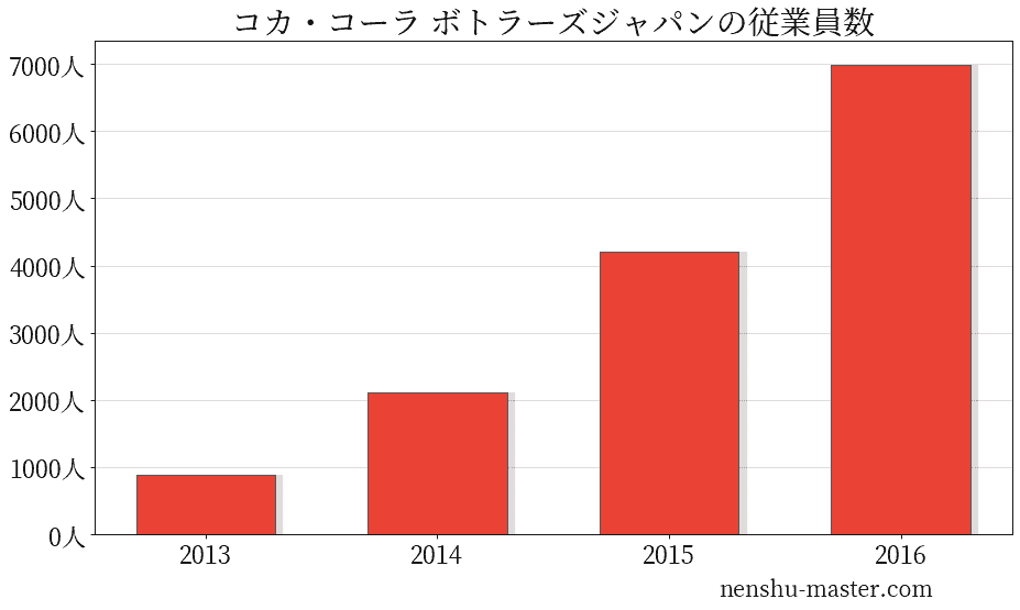 21最新版 コカ コーラ ボトラーズジャパンの平均年収は591万円 年収マスター 転職に役立つ年収データの分析サイト