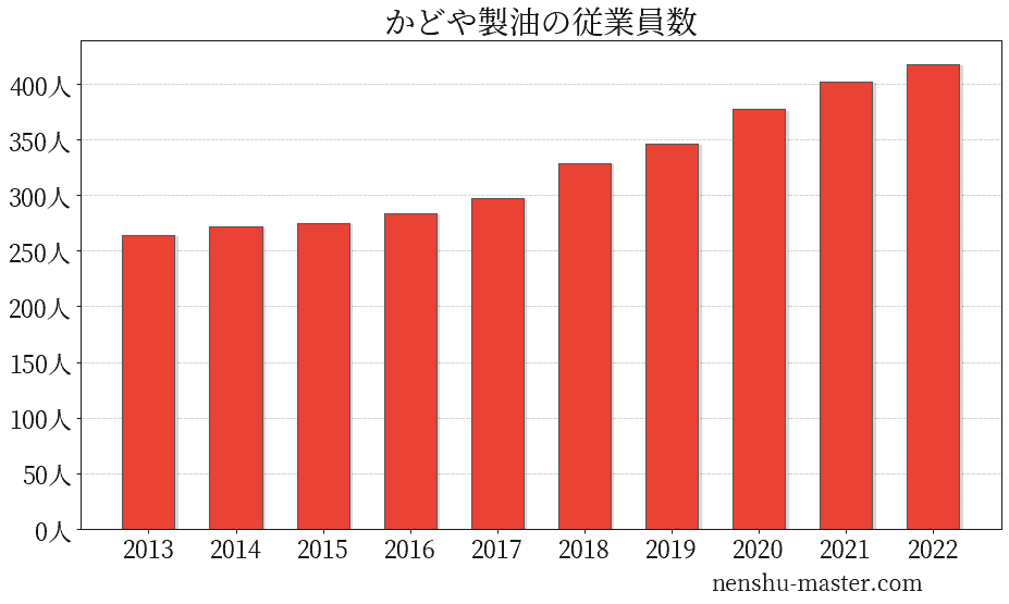 22最新版 かどや製油の平均年収は707万円 年収マスター 転職に役立つ年収データの分析サイト