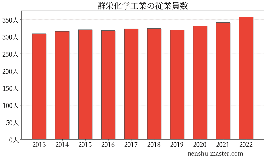 2021最新版 群栄化学工業の平均年収は693万円 年収マスター 転職に役立つ年収データの分析サイト