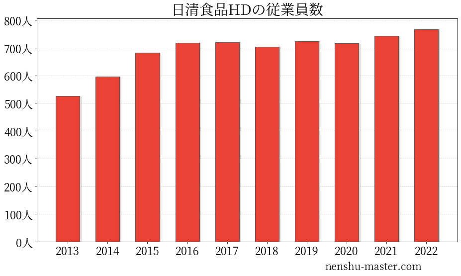 21最新版 日清食品ホールディングスの平均年収は800万円 年収マスター 転職に役立つ年収データの分析サイト