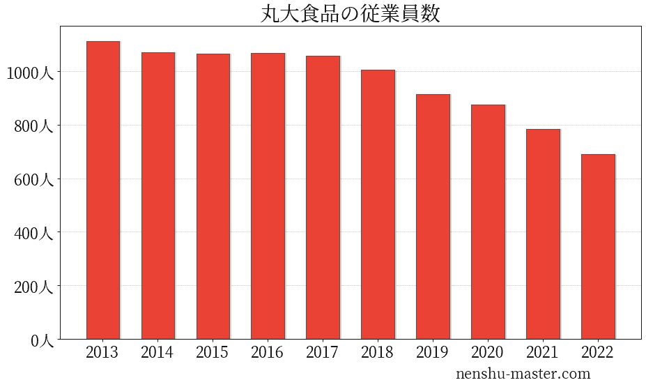 22最新版 丸大食品の平均年収は611万円 年収マスター 転職に役立つ年収データの分析サイト