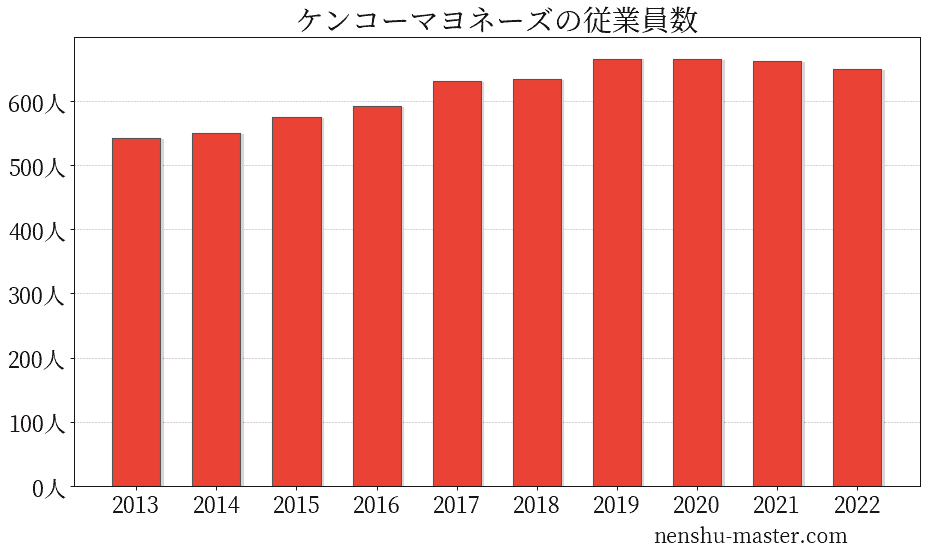 ケンコーマヨネーズの従業員数