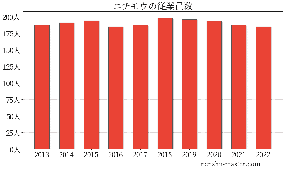 21最新版 ニチモウの平均年収は722万円 年収マスター 転職に役立つ年収データの分析サイト