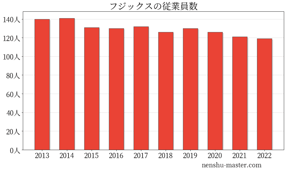 フジックスの従業員数