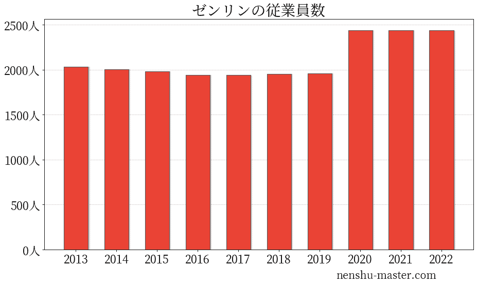 ゼンリンの年収は572万円 実際の社員の口コミもご紹介 Jobq ジョブキュー