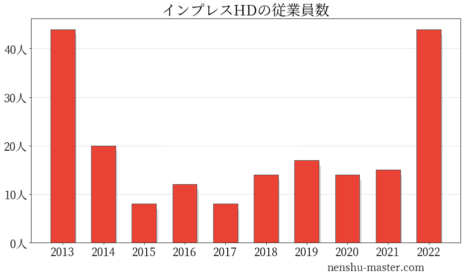 21最新版 インプレスホールディングスの平均年収は7万円 年収マスター 転職に役立つ年収データの分析サイト
