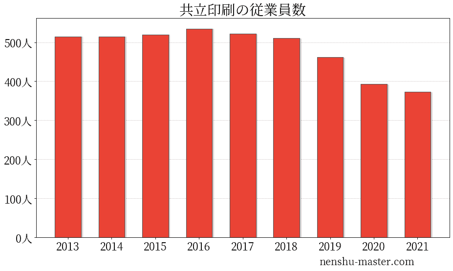 22最新版 共立印刷の平均年収は401万円 年収マスター 転職に役立つ年収データの分析サイト