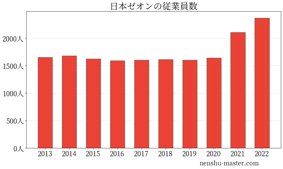 21最新版 日本ゼオンの平均年収は724万円 年収マスター 転職に役立つ年収データの分析サイト