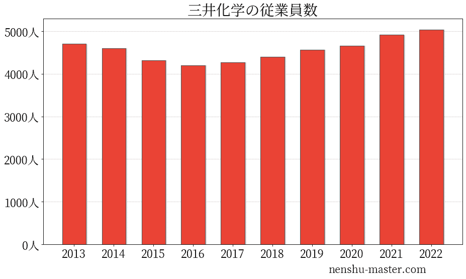22最新版 三井化学の平均年収は9万円 年収マスター 転職に役立つ年収データの分析サイト