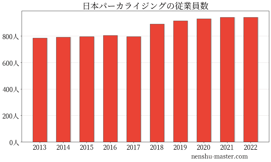 日本 人気 パーカー ライジング 年収