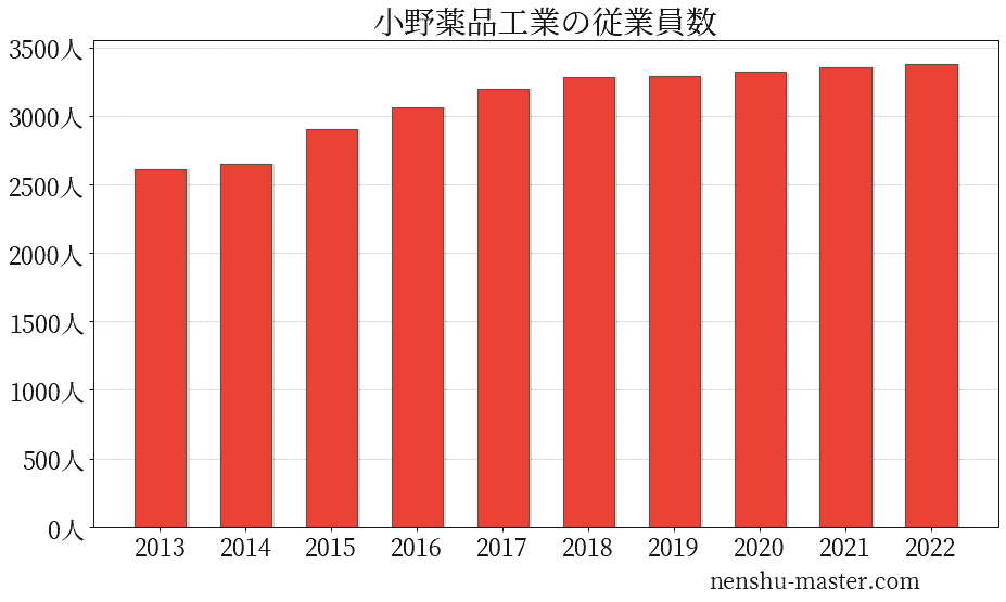 22最新版 小野薬品工業の平均年収は947万円 年収マスター 転職に役立つ年収データの分析サイト