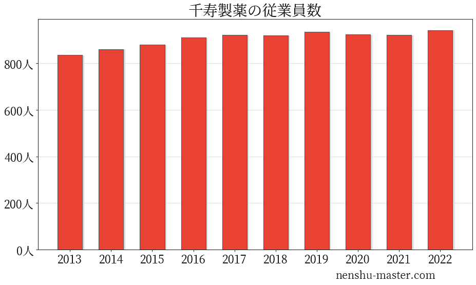 22最新版 千寿製薬の平均年収は674万円 年収マスター 転職に役立つ年収データの分析サイト