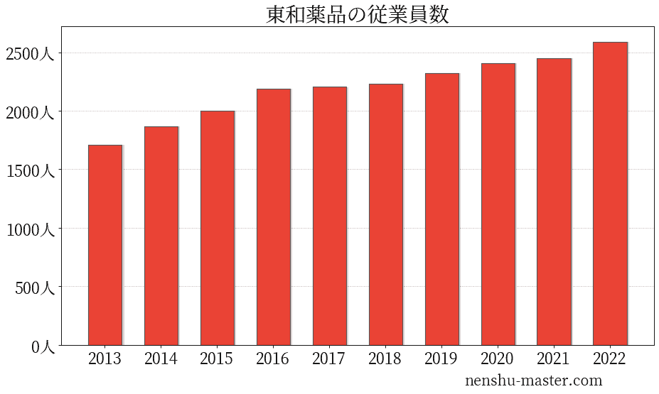 22最新版 東和薬品の平均年収は648万円 年収マスター 転職に役立つ年収データの分析サイト