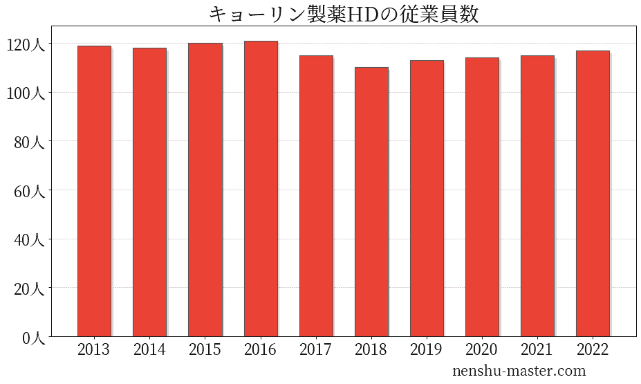 21最新版 キョーリン製薬ホールディングスの平均年収は7万円 年収マスター 転職に役立つ年収データの分析サイト