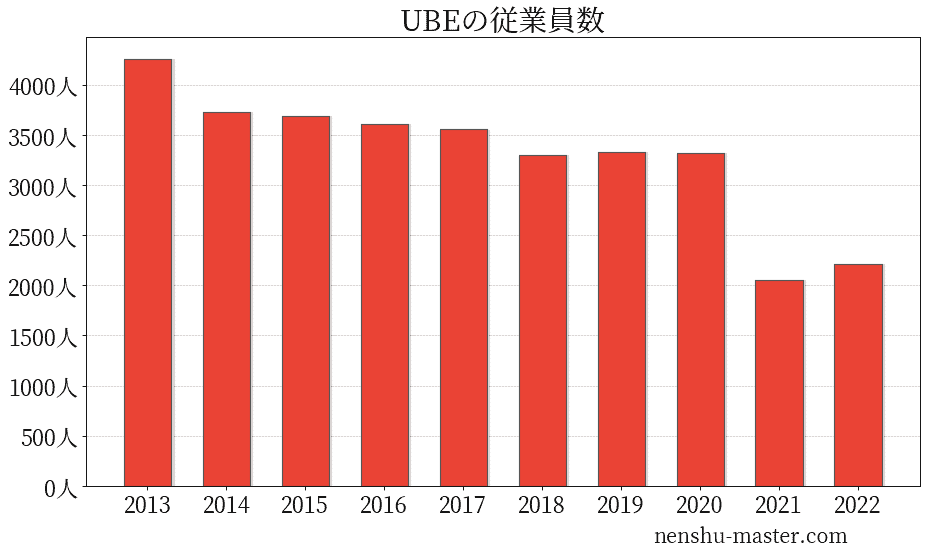 2021最新版 宇部興産の平均年収は698万円 年収マスター 転職に役立つ年収データの分析サイト