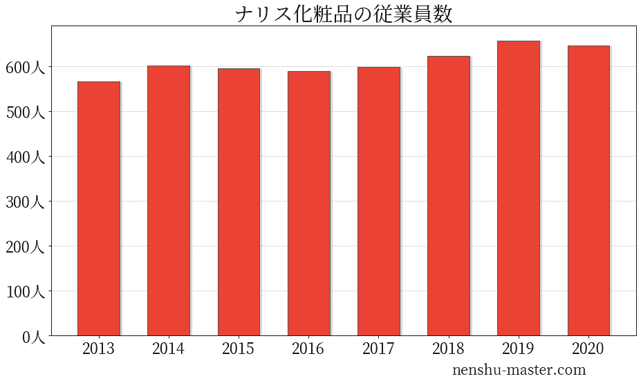 22最新版 ナリス化粧品の平均年収は484万円 年収マスター 転職に役立つ年収データの分析サイト