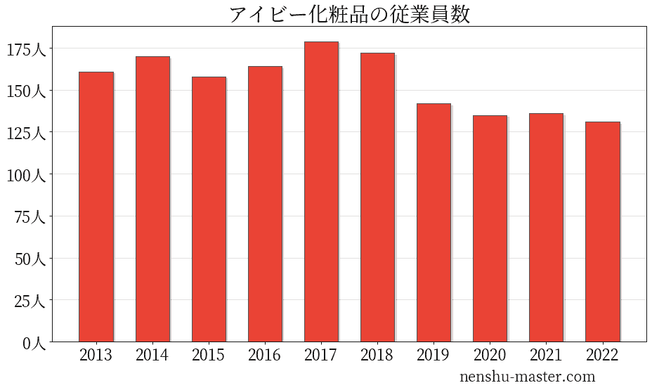 21最新版 アイビー化粧品の平均年収は485万円 年収マスター 転職に役立つ年収データの分析サイト