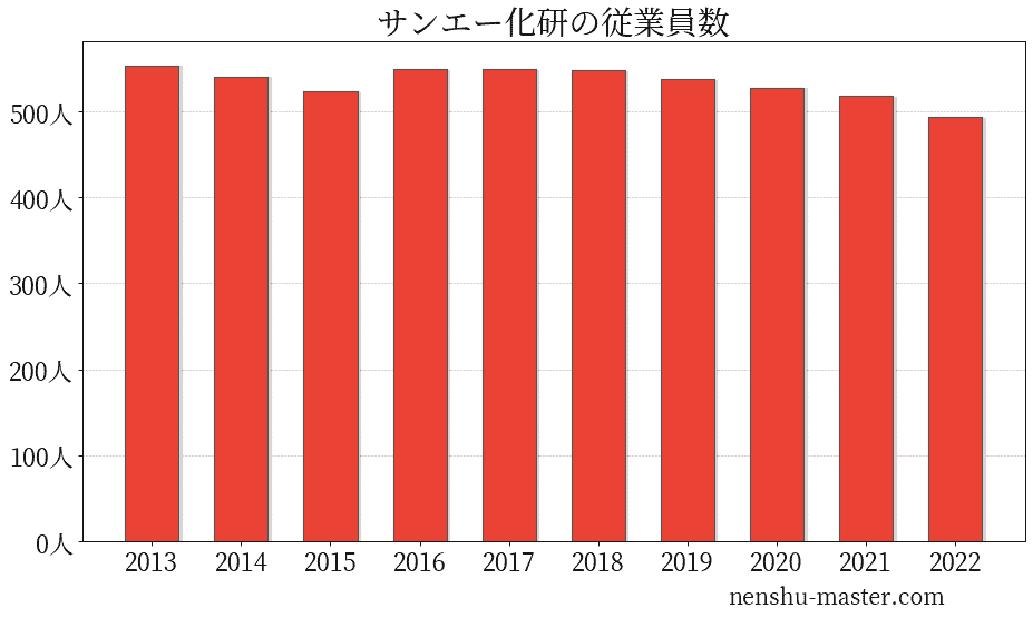 21最新版 サンエー化研の平均年収は587万円 年収マスター 転職に役立つ年収データの分析サイト