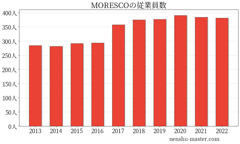 21最新版 Morescoの平均年収は658万円 年収マスター 転職に役立つ年収データの分析サイト