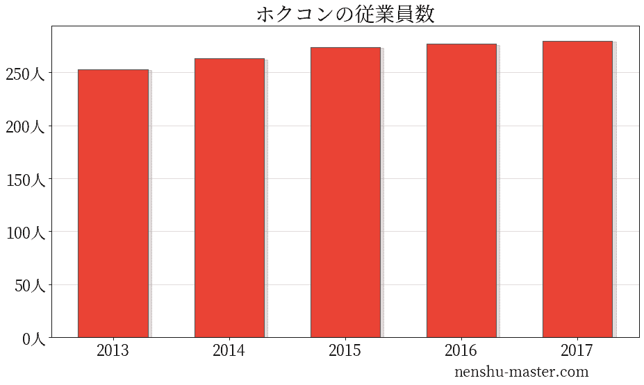 GINGER掲載商品】 れ 非売品 ホクコン 三十年史 30年 株式会社ホクコン