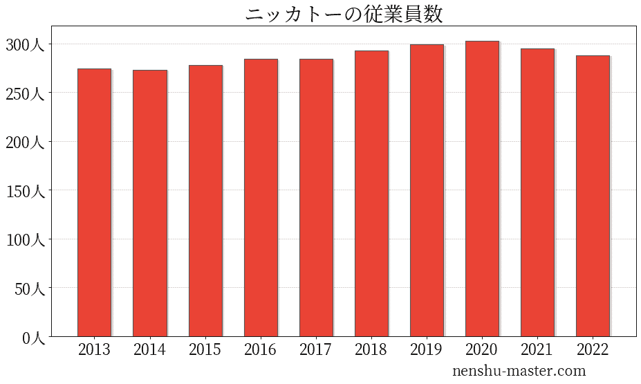 ニッカトーの従業員数