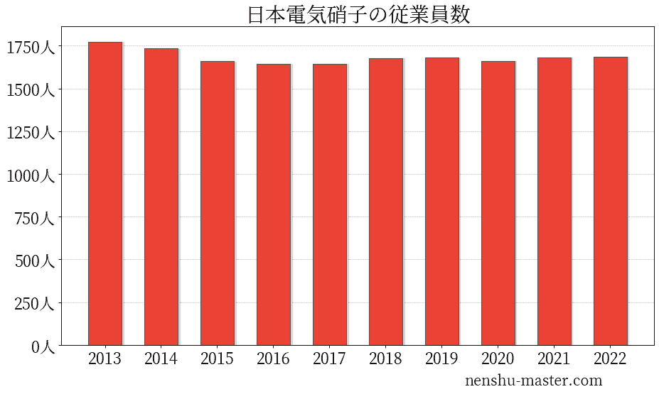 【2021最新版】日本電気硝子の平均年収は764万円! | 年収マスター ...