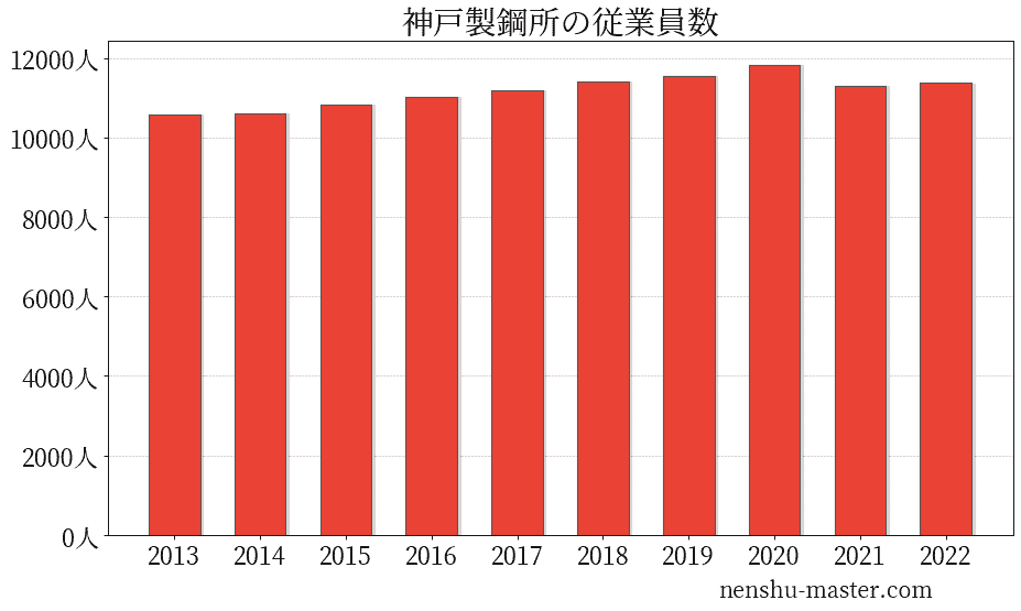 21最新版 神戸製鋼所の平均年収は521万円 年収マスター 転職に役立つ年収データの分析サイト