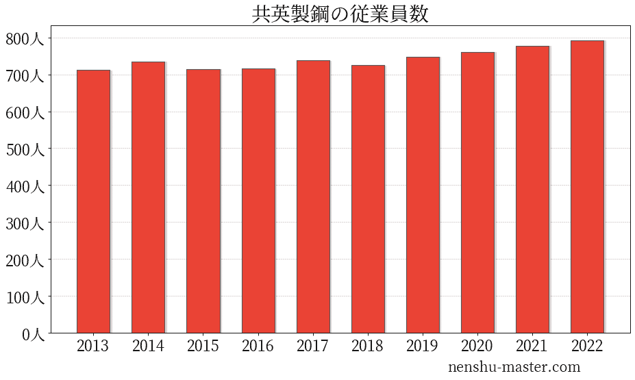 21最新版 共英製鋼の平均年収は693万円 年収マスター 転職に役立つ年収データの分析サイト