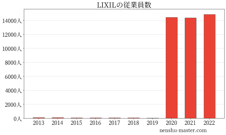 2021最新版 Lixilの平均年収は823万円 年収マスター 転職に役立つ年収データの分析サイト