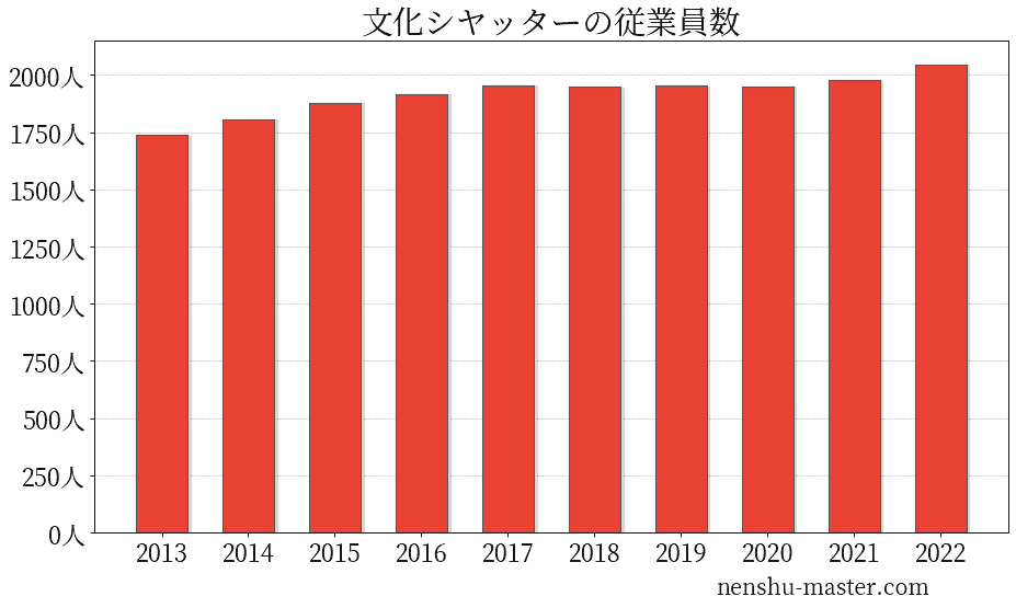 2021最新版 文化シヤッターの平均年収は673万円 年収マスター 転職に役立つ年収データの分析サイト