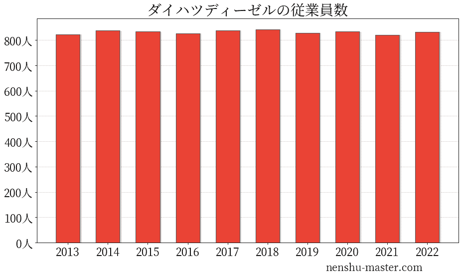 21最新版 ダイハツディーゼルの平均年収は604万円 年収マスター 転職に役立つ年収データの分析サイト