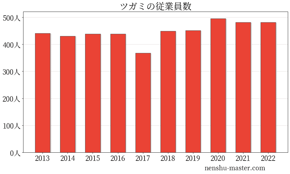 21最新版 ツガミの平均年収は577万円 年収マスター 転職に役立つ年収データの分析サイト