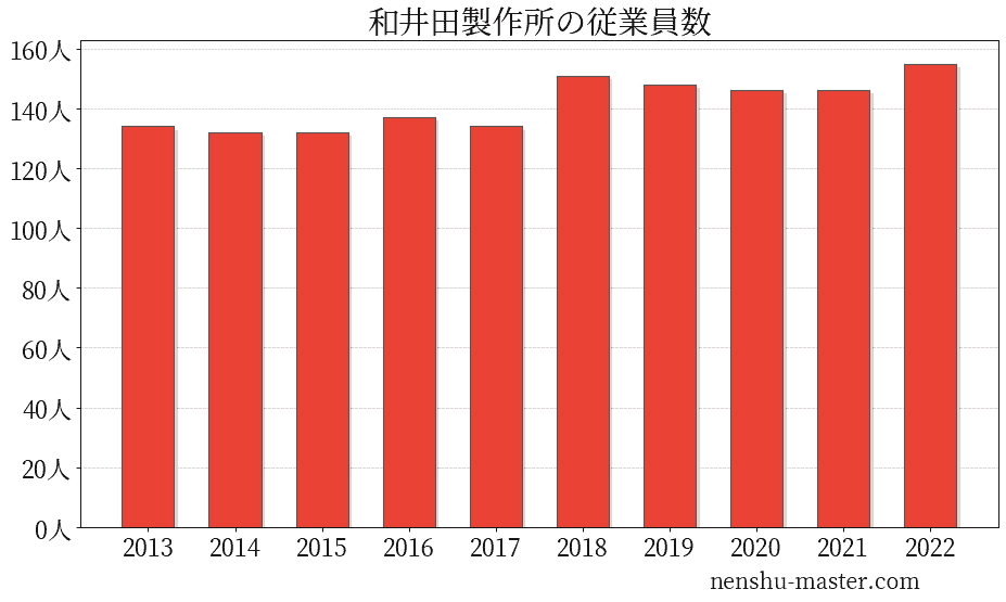 22最新版 和井田製作所の平均年収は570万円 年収マスター 転職に役立つ年収データの分析サイト