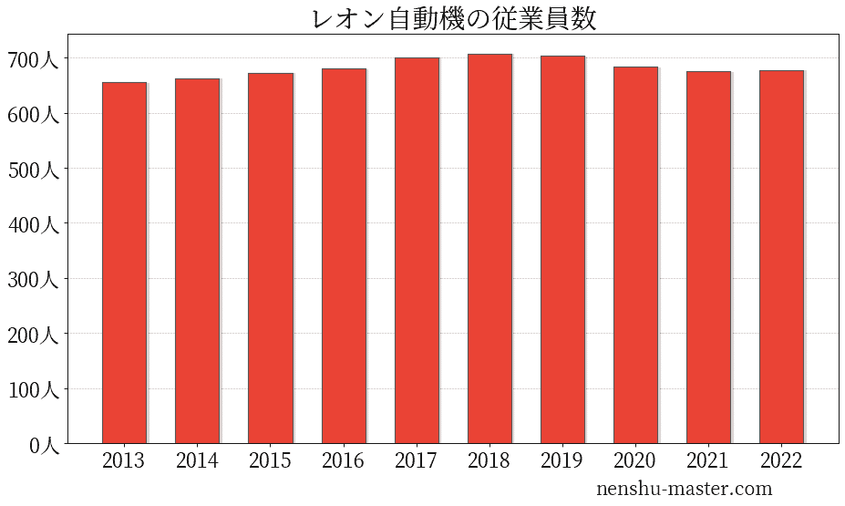 21最新版 レオン自動機の平均年収は648万円 年収マスター 転職に役立つ年収データの分析サイト