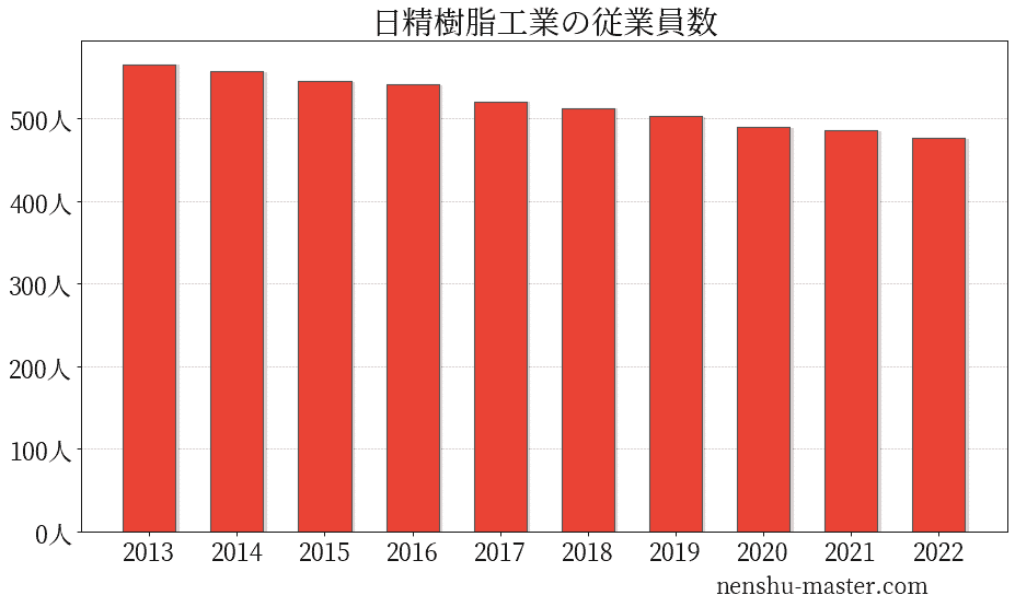 22最新版 日精樹脂工業の平均年収は474万円 年収マスター 転職に役立つ年収データの分析サイト