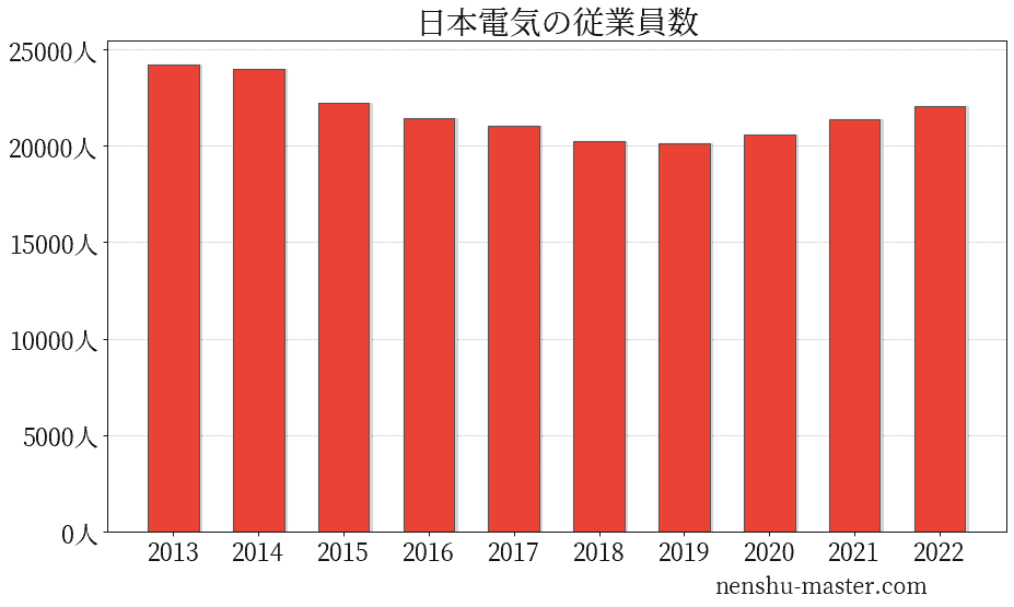 21最新版 日本電気の平均年収は9万円 年収マスター 転職に役立つ年収データの分析サイト