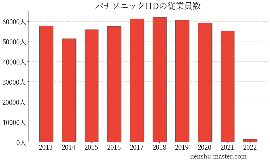 21最新版 パナソニックの平均年収は744万円 年収マスター 転職に役立つ年収データの分析サイト