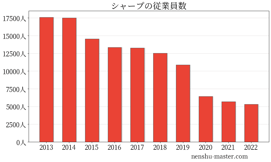 2021最新版 シャープの平均年収は743万円 年収マスター 転職に役立つ年収データの分析サイト