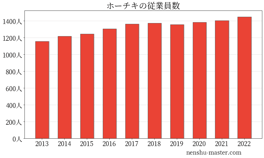 22最新版 ホーチキの平均年収は703万円 年収マスター 転職に役立つ年収データの分析サイト