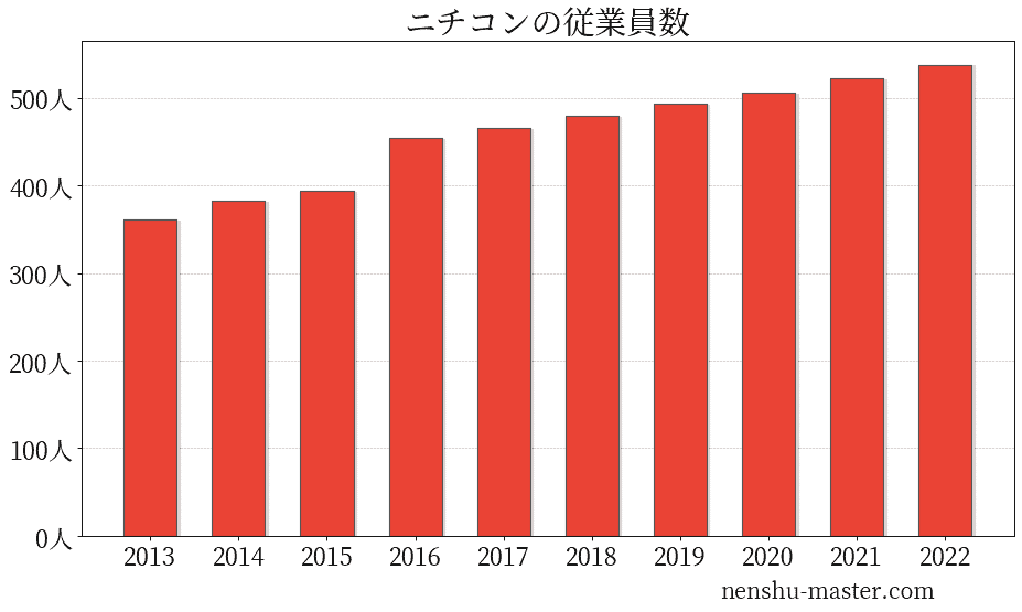 21最新版 ニチコンの平均年収は604万円 年収マスター 転職に役立つ年収データの分析サイト