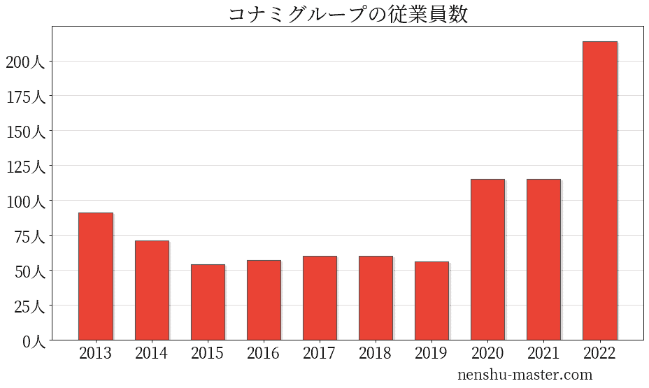 21最新版 コナミホールディングスの平均年収は684万円 年収マスター 転職に役立つ年収データの分析サイト