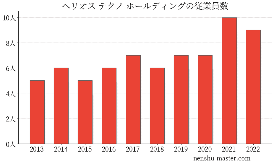 22最新版 ヘリオス テクノ ホールディングの平均年収は705万円 年収マスター 転職に役立つ年収データの分析サイト