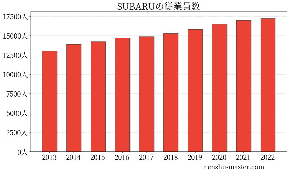 21最新版 Subaruの平均年収は651万円 年収マスター 転職に役立つ年収データの分析サイト